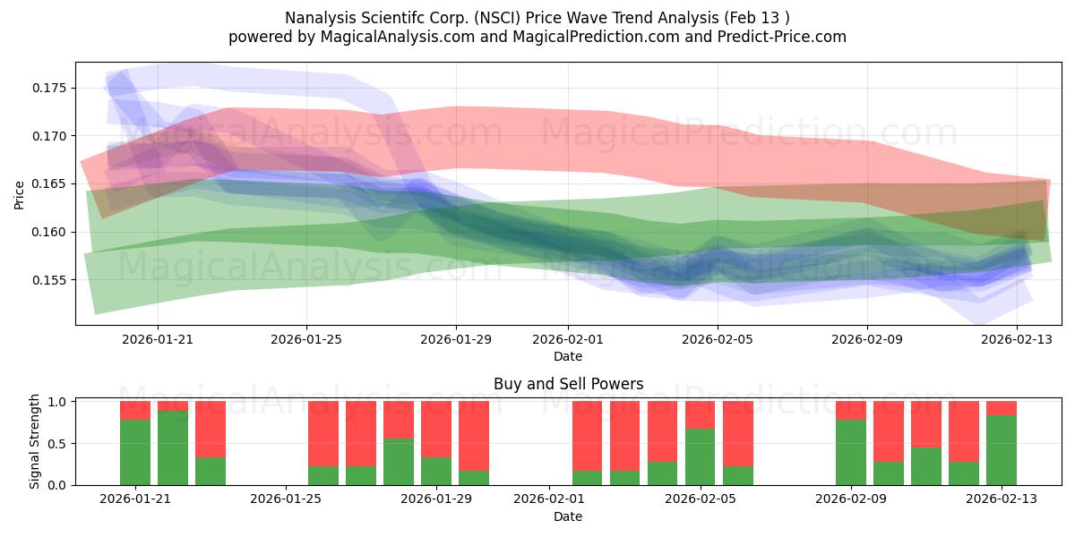  Nanalysis Scientifc Corp. (NSCI) Support and Resistance area (12 Feb) 