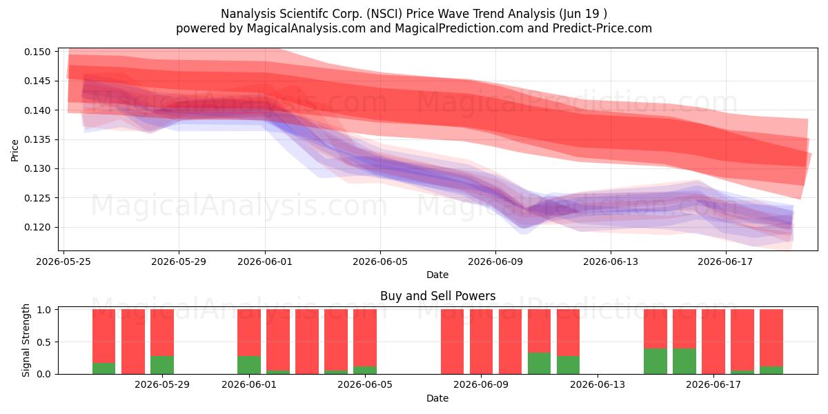  Nanalysis Scientifc Corp. (NSCI) Support and Resistance area (18 Jun) 