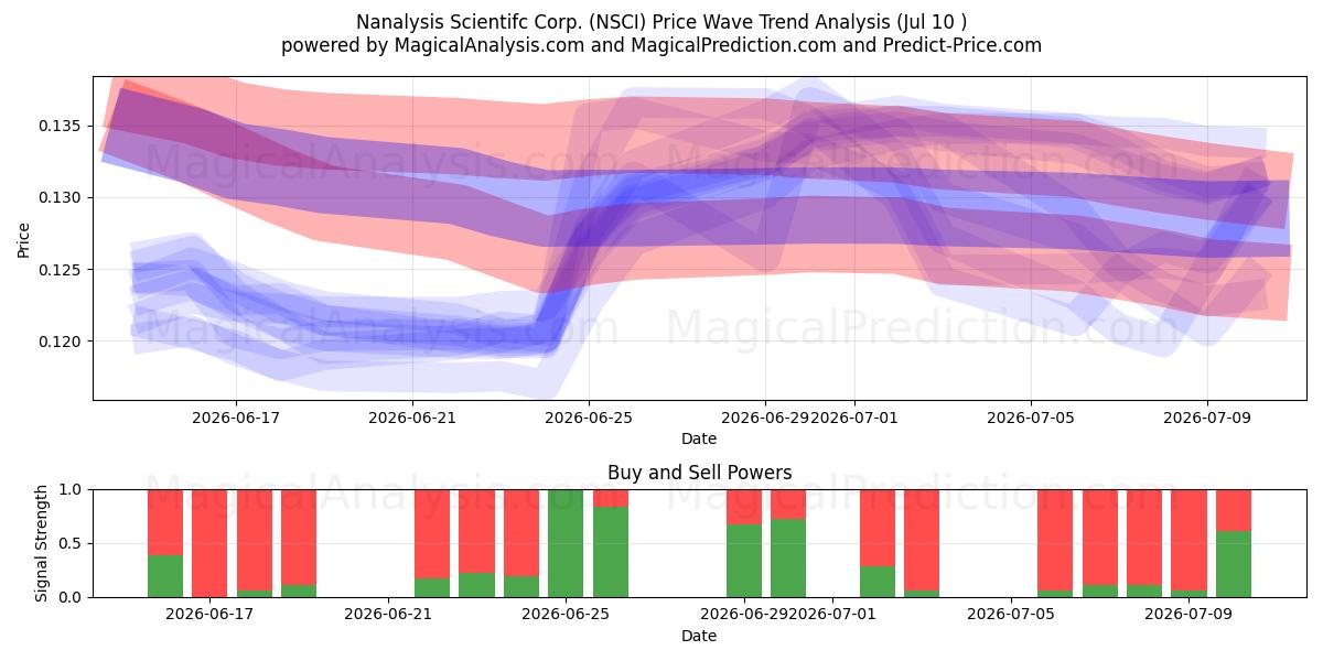  Nanalysis Scientifc Corp. (NSCI) Support and Resistance area (02 Jul) 