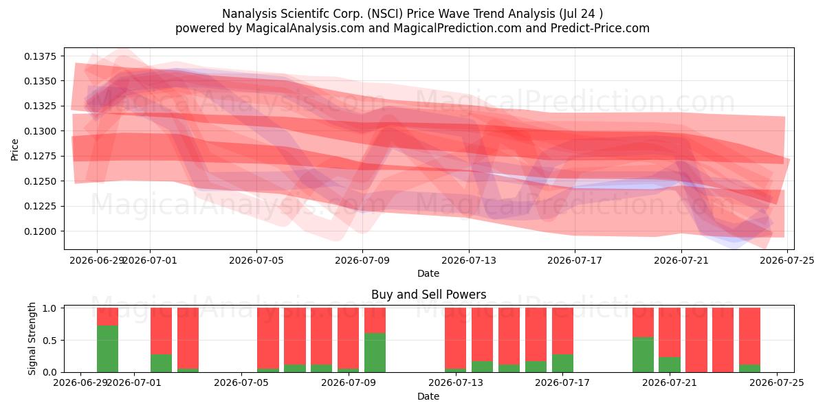  Nanalysis Scientifc Corp. (NSCI) Support and Resistance area (23 Jul) 