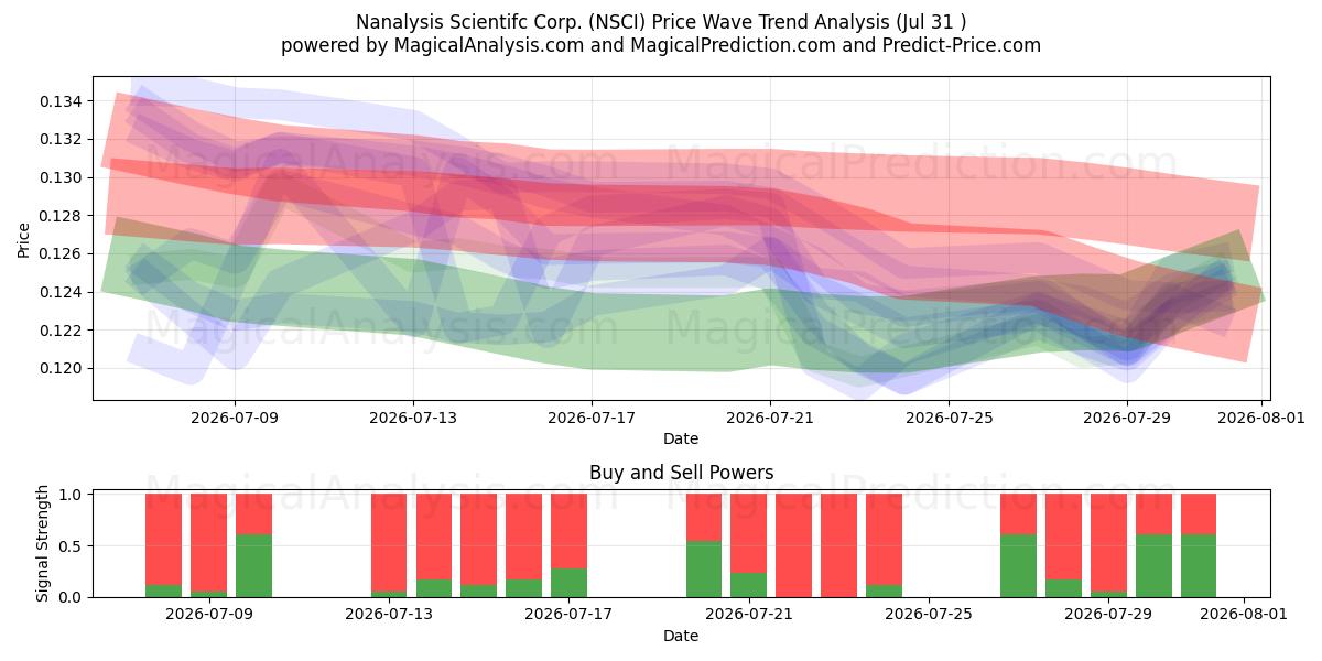  Nanalysis Scientifc Corp. (NSCI) Support and Resistance area (30 Jul) 