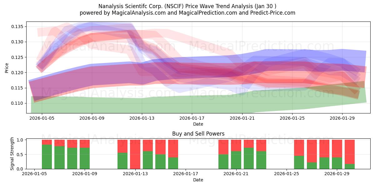  Nanalysis Scientifc Corp. (NSCIF) Support and Resistance area (29 Jan) 