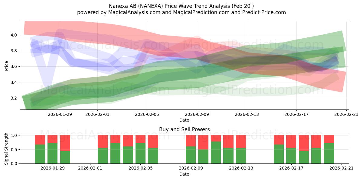  Nanexa AB (NANEXA) Support and Resistance area (19 Feb) 