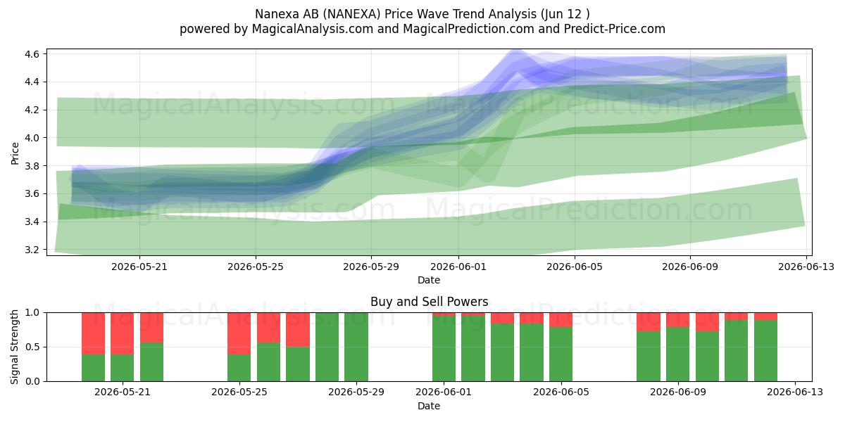  Nanexa AB (NANEXA) Support and Resistance area (27 May) 