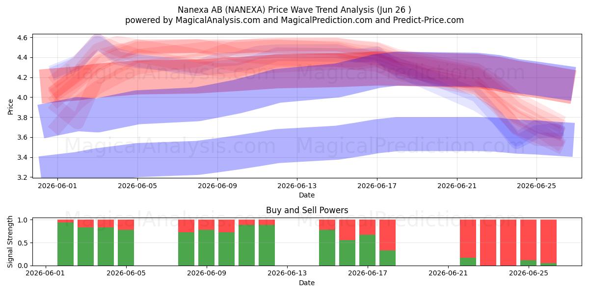  Nanexa AB (NANEXA) Support and Resistance area (25 Jun) 