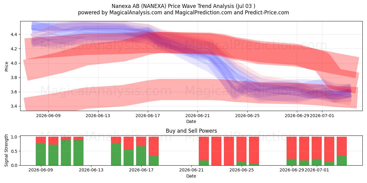  Nanexa AB (NANEXA) Support and Resistance area (02 Jul) 