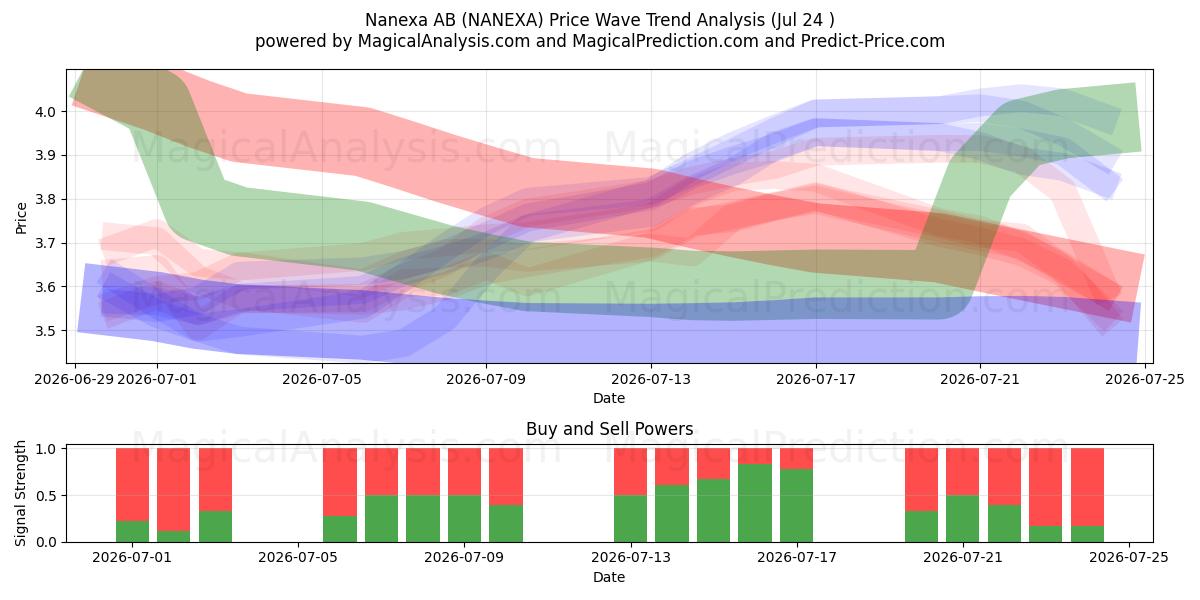  Nanexa AB (NANEXA) Support and Resistance area (23 Jul) 