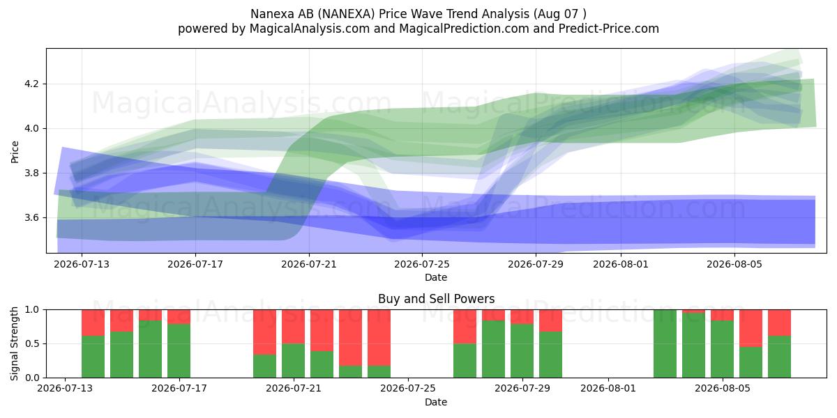  Nanexa AB (NANEXA) Support and Resistance area (06 Aug) 