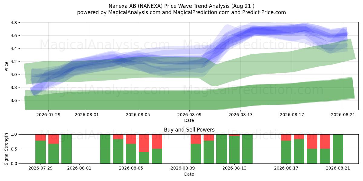  Nanexa AB (NANEXA) Support and Resistance area (20 Aug) 