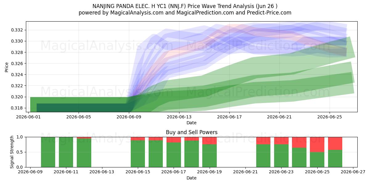  NANJING PANDA ELEC. H YC1 (NNJ.F) Support and Resistance area (25 Jun) 