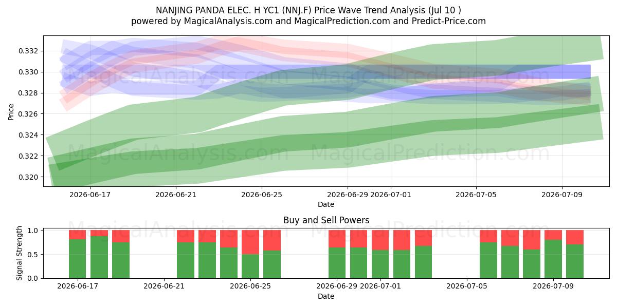  NANJING PANDA ELEC. H YC1 (NNJ.F) Support and Resistance area (09 Jul) 
