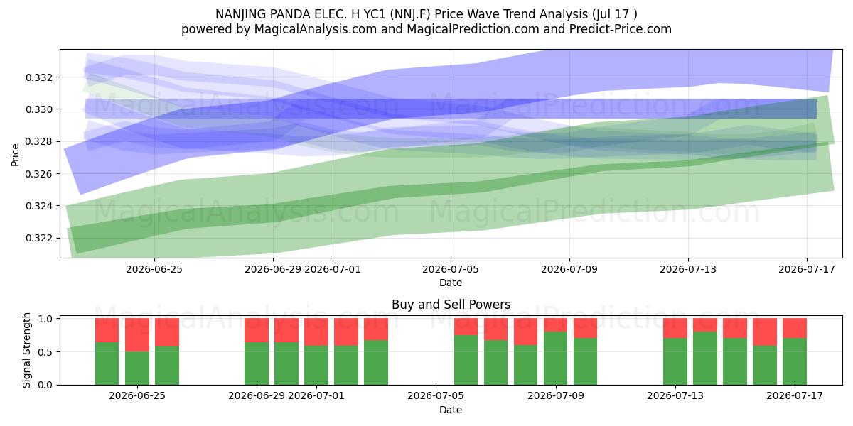  NANJING PANDA ELEC. H YC1 (NNJ.F) Support and Resistance area (16 Jul) 