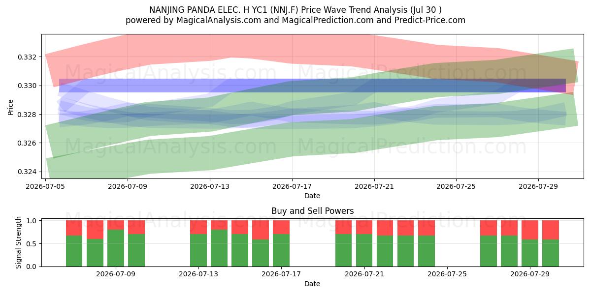  NANJING PANDA ELEC. H YC1 (NNJ.F) Support and Resistance area (29 Jul) 