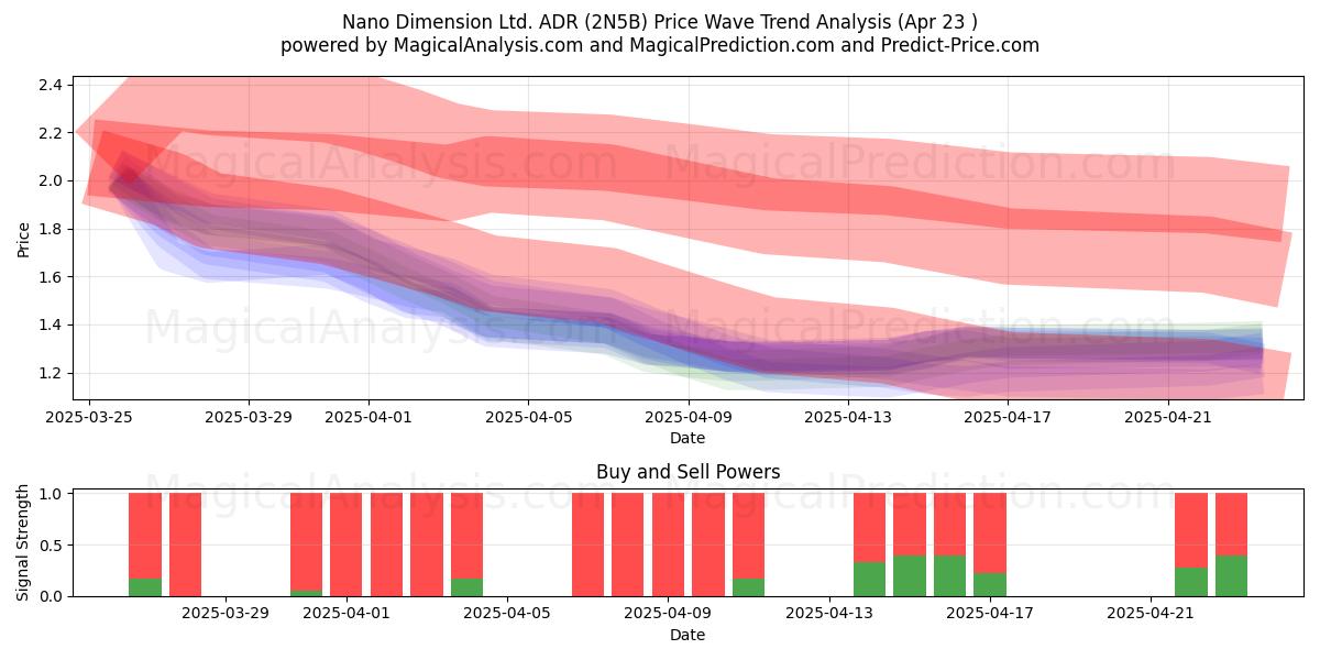  Nano Dimension Ltd. ADR (2N5B) Support and Resistance area (23 Apr) 