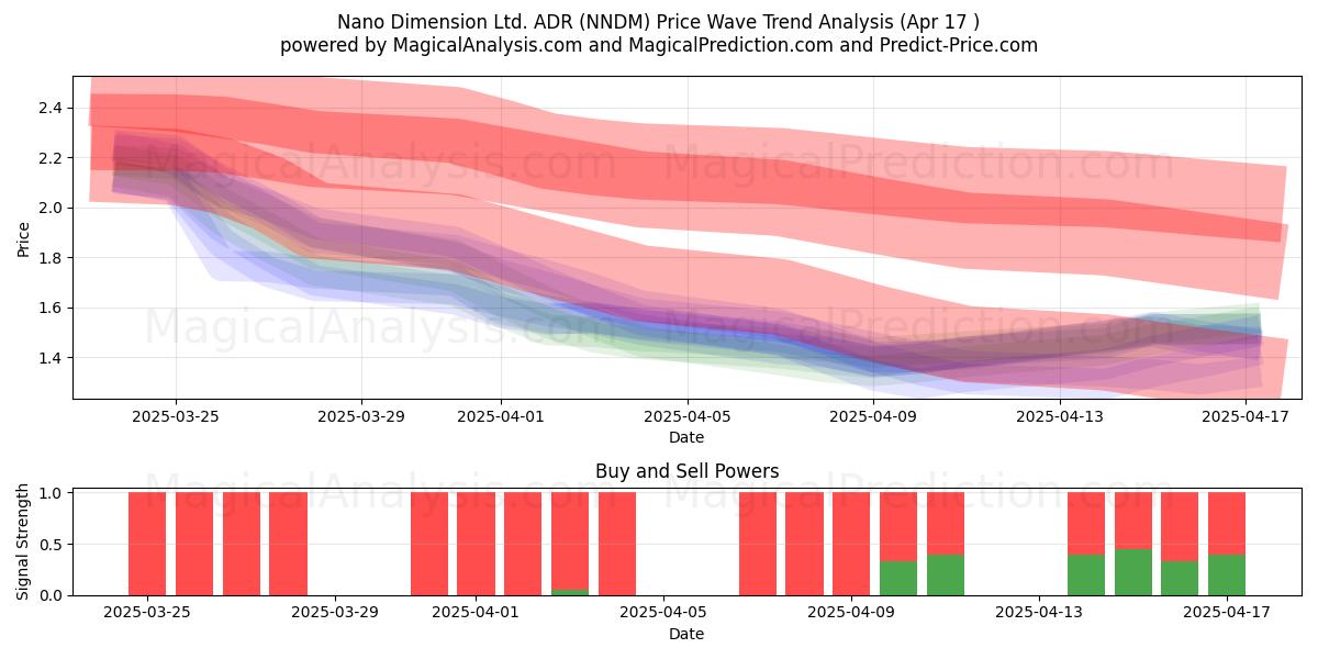  Nano Dimension Ltd. ADR (NNDM) Support and Resistance area (17 Apr) 