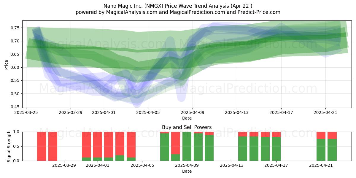  Nano Magic Inc. (NMGX) Support and Resistance area (22 Apr) 