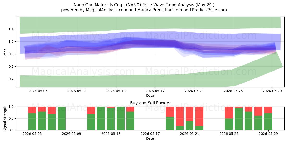  Nano One Materials Corp. (NANO) Support and Resistance area (28 May) 