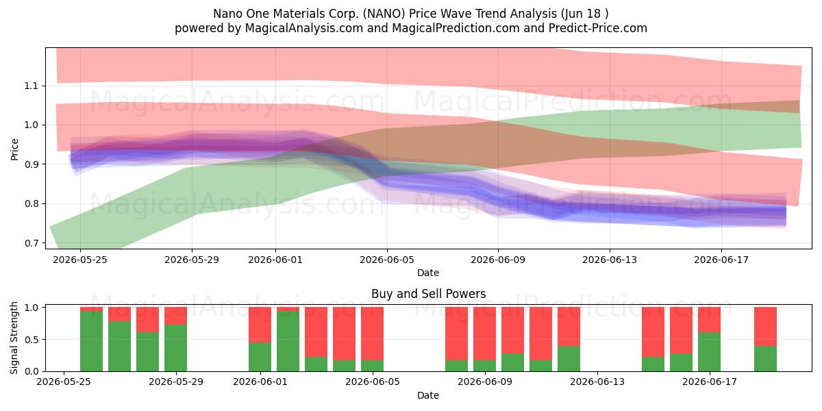  Nano One Materials Corp. (NANO) Support and Resistance area (17 Jun) 