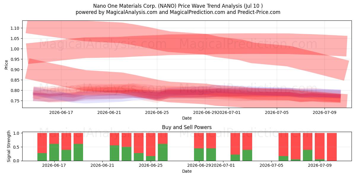  Nano One Materials Corp. (NANO) Support and Resistance area (09 Jul) 