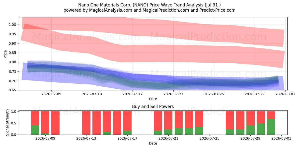  Nano One Materials Corp. (NANO) Support and Resistance area (30 Jul) 