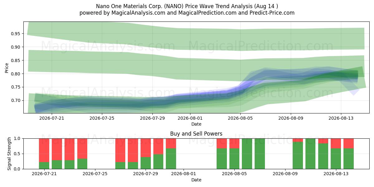  Nano One Materials Corp. (NANO) Support and Resistance area (13 Aug) 