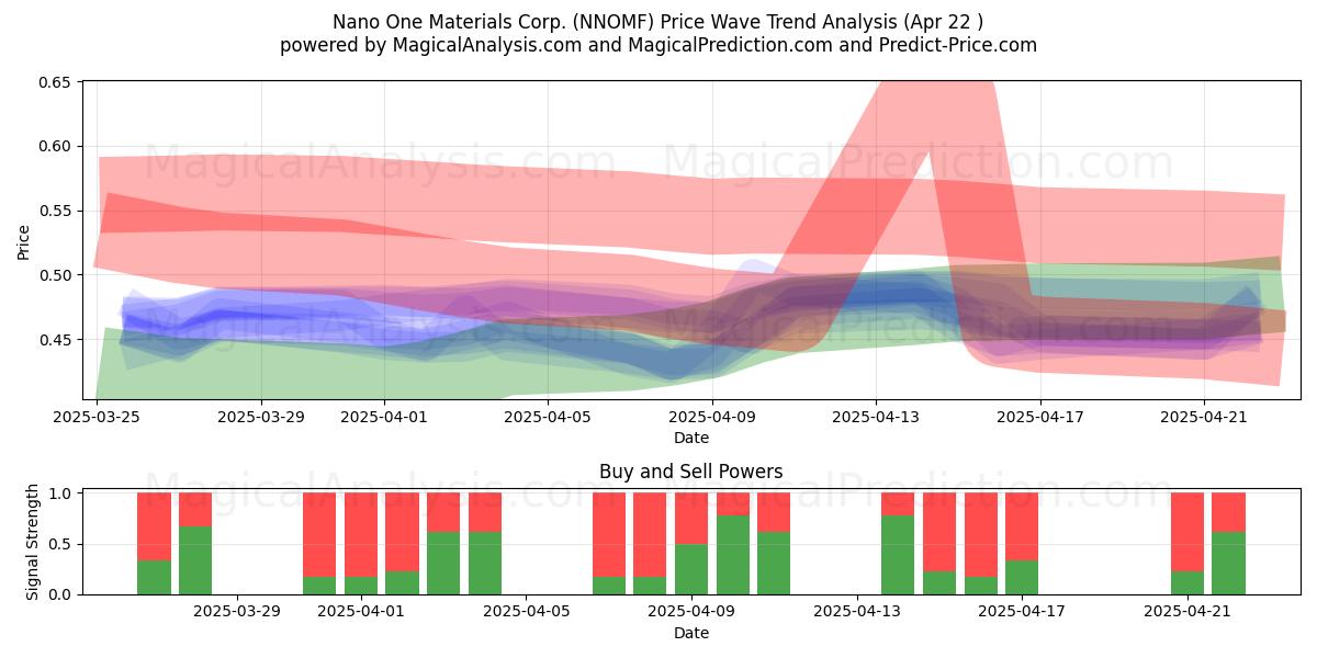  Nano One Materials Corp. (NNOMF) Support and Resistance area (22 Apr) 