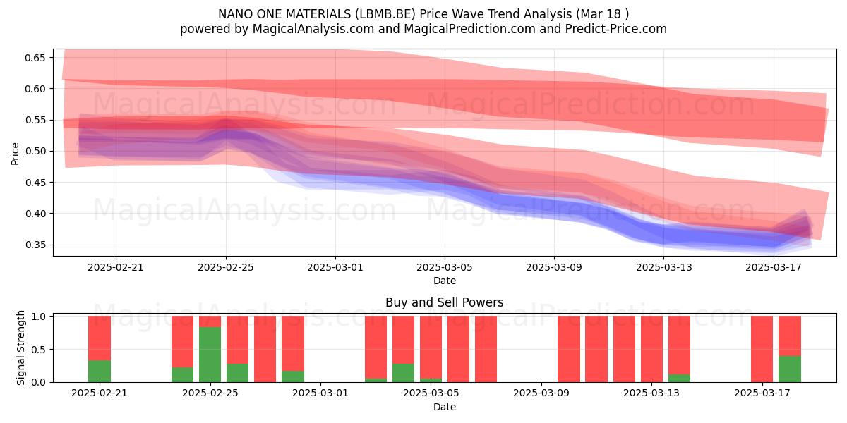  NANO ONE MATERIALS (LBMB.BE) Support and Resistance area (18 Mar) 