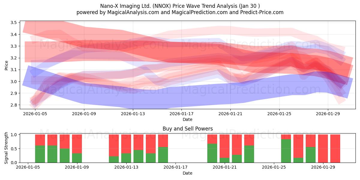  Nano-X Imaging Ltd. (NNOX) Support and Resistance area (29 Jan) 