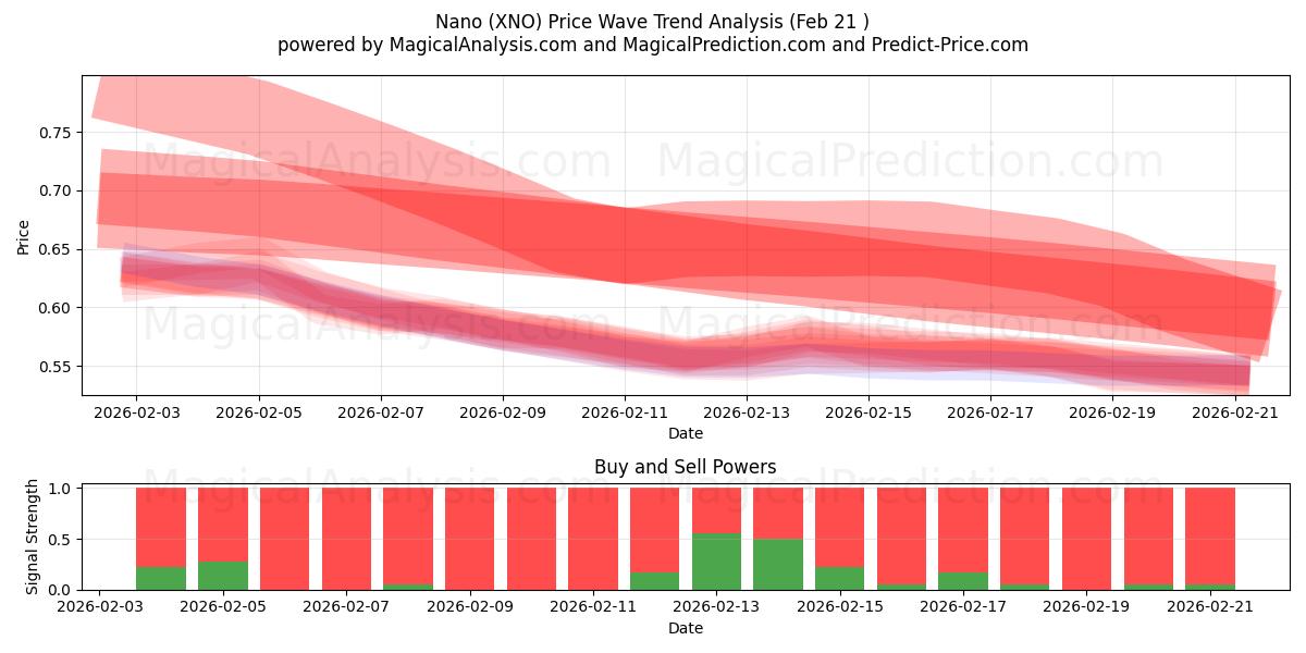  Nano (XNO) Support and Resistance area (20 Feb) 