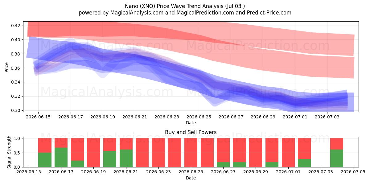  Nano (XNO) Support and Resistance area (02 Jul) 
