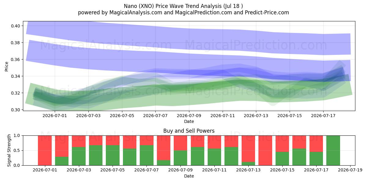  Nano (XNO) Support and Resistance area (17 Jul) 