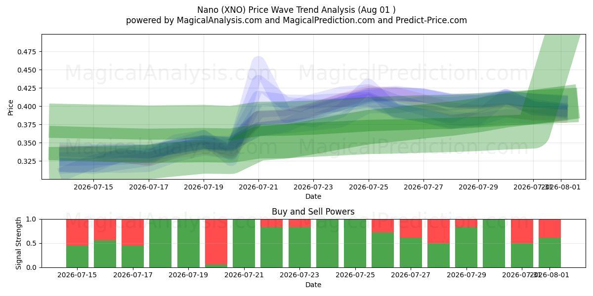  نانو (XNO) Support and Resistance area (31 Jul) 