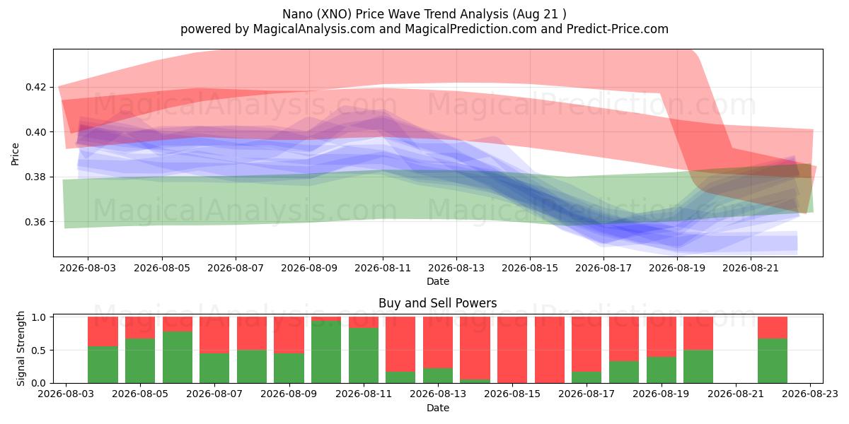  nano (XNO) Support and Resistance area (20 Aug) 