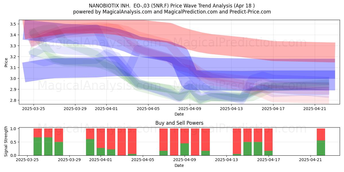  NANOBIOTIX INH.  EO-,03 (5NR.F) Support and Resistance area (18 Apr) 
