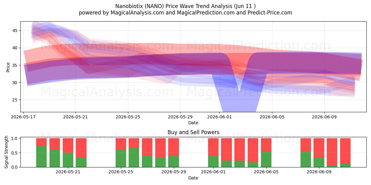  Nanobiotix (NANO) Support and Resistance area (10 Jun) 