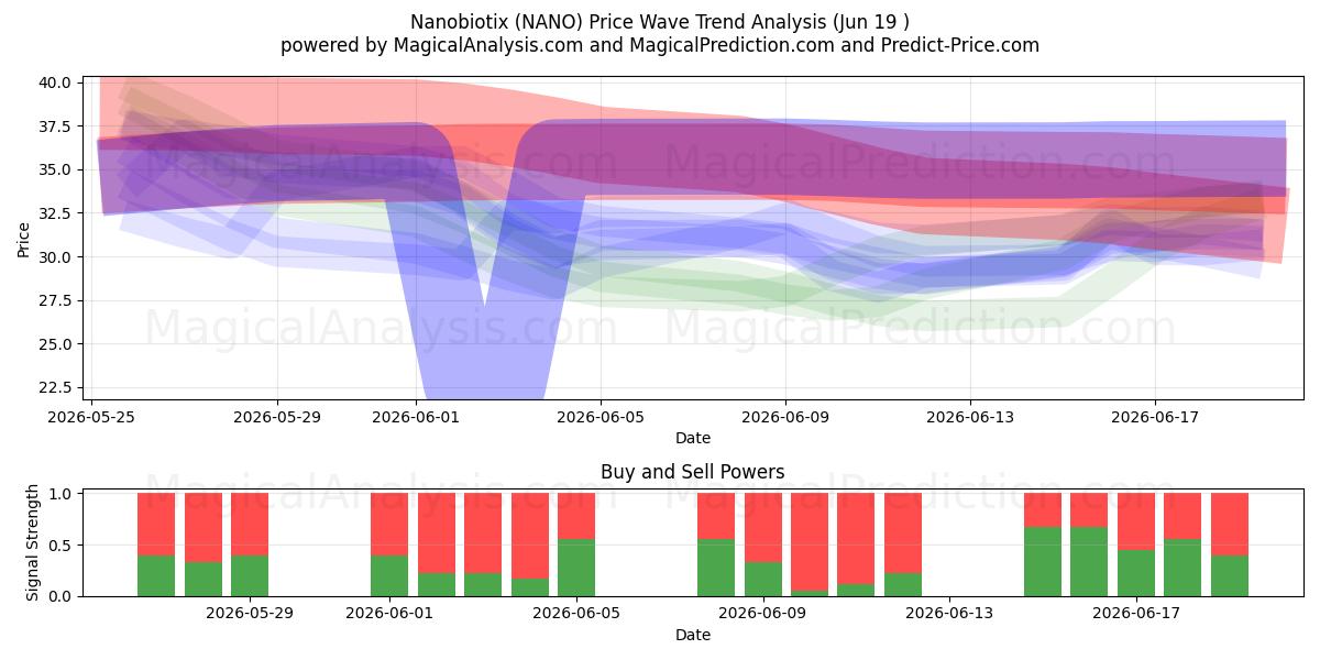  Nanobiotix (NANO) Support and Resistance area (18 Jun) 