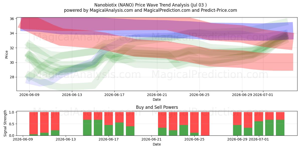  Nanobiotix (NANO) Support and Resistance area (02 Jul) 