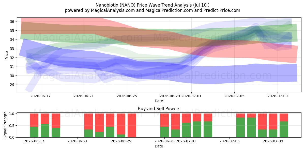  Nanobiotix (NANO) Support and Resistance area (09 Jul) 