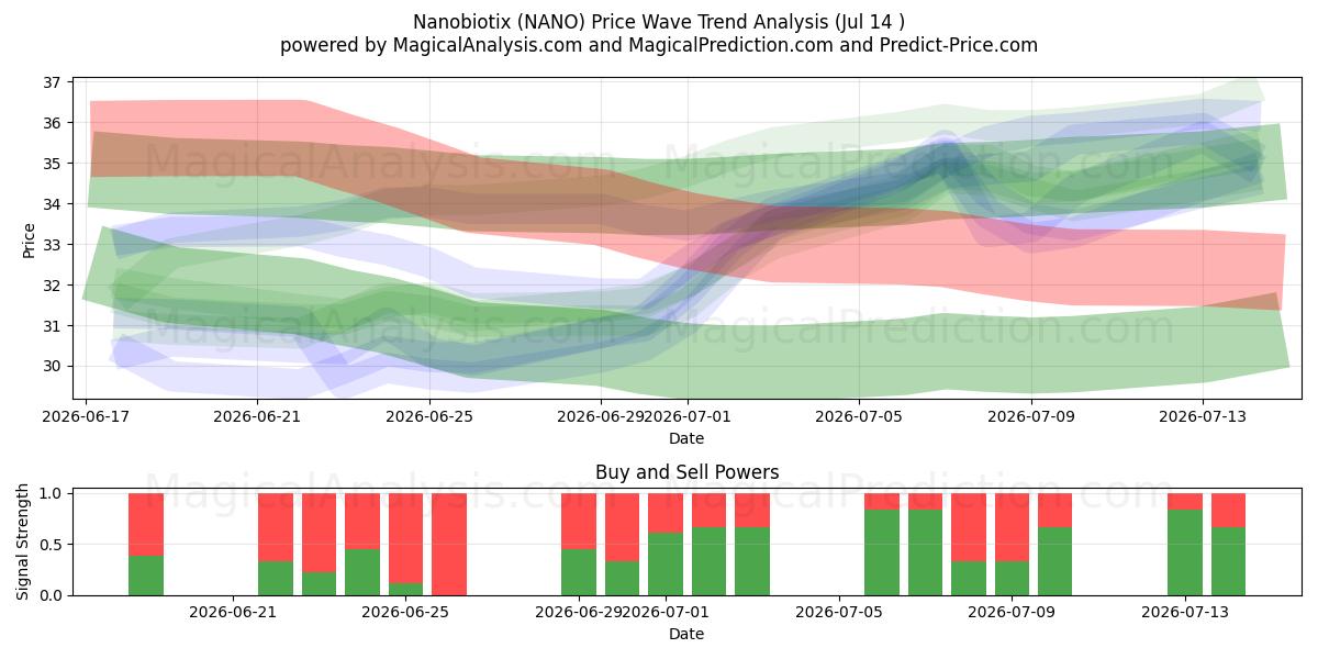  Nanobiotix (NANO) Support and Resistance area (13 Jul) 