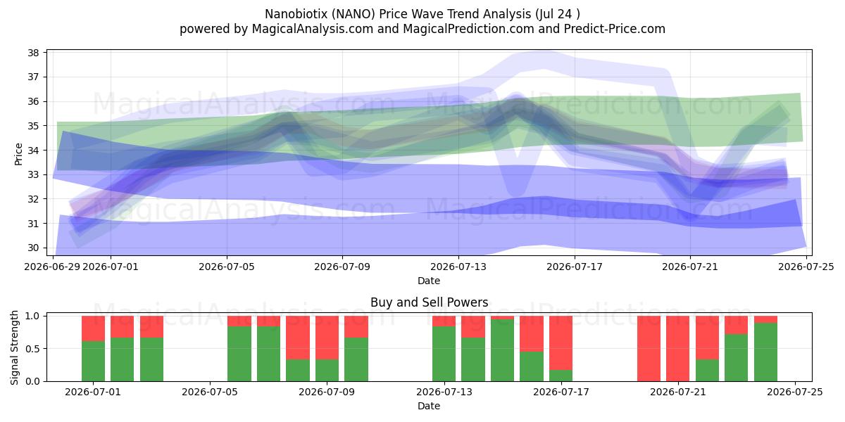  Nanobiotix (NANO) Support and Resistance area (23 Jul) 