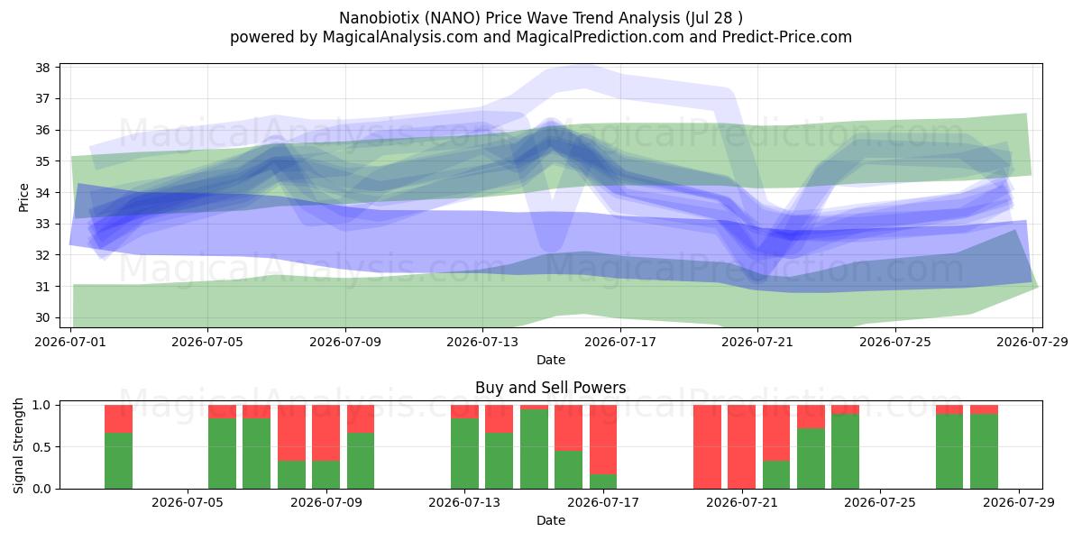  Nanobiotix (NANO) Support and Resistance area (28 Jul) 