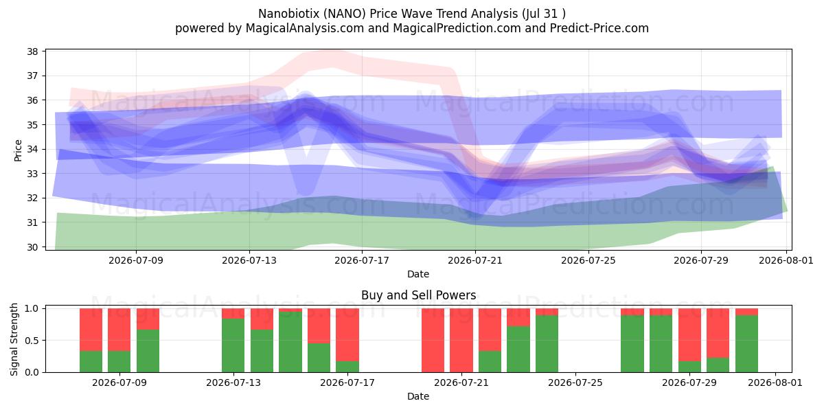  Nanobiotix (NANO) Support and Resistance area (30 Jul) 