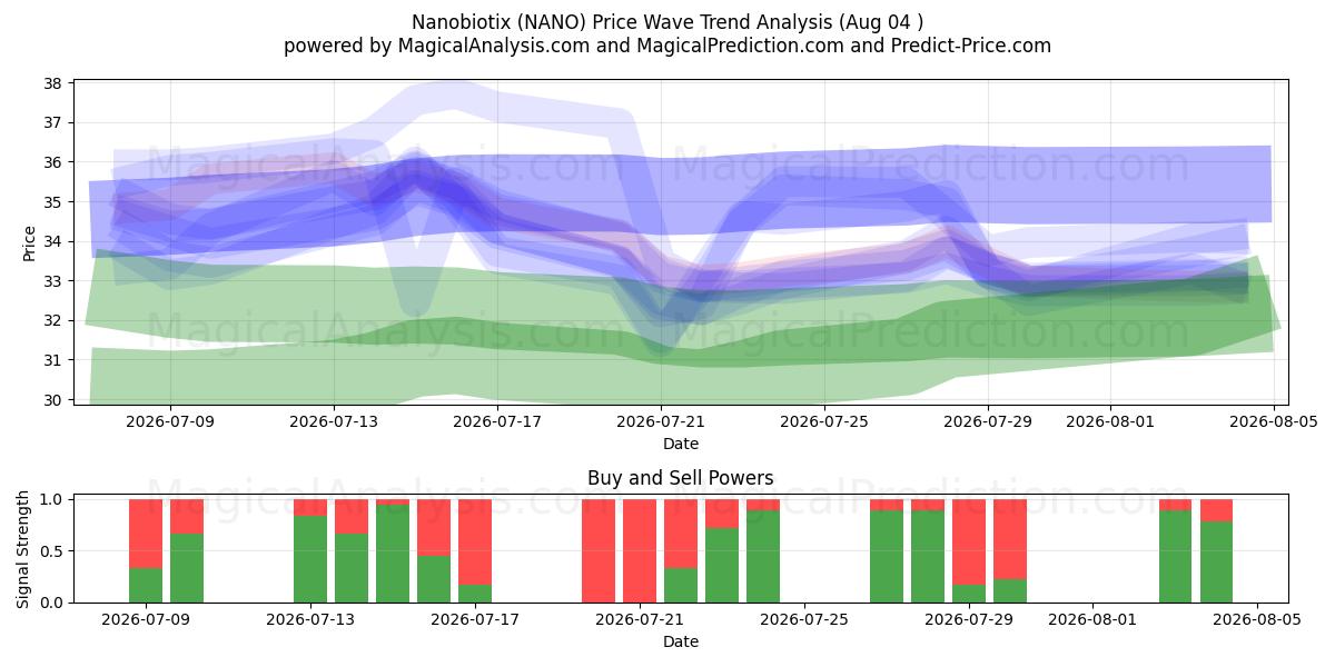  Nanobiotix (NANO) Support and Resistance area (03 Aug) 