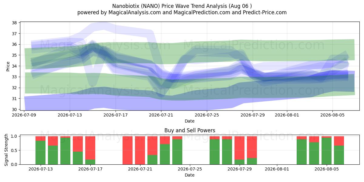  Nanobiotix (NANO) Support and Resistance area (05 Aug) 