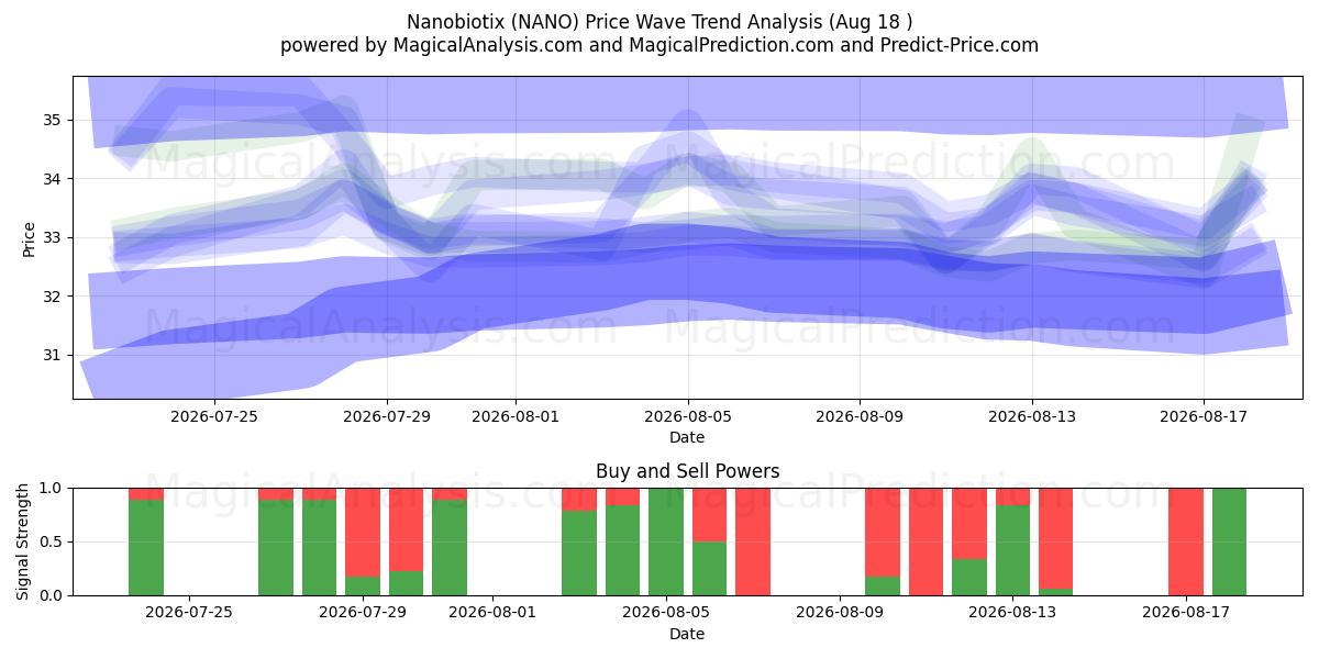  Nanobiotix (NANO) Support and Resistance area (17 Aug) 