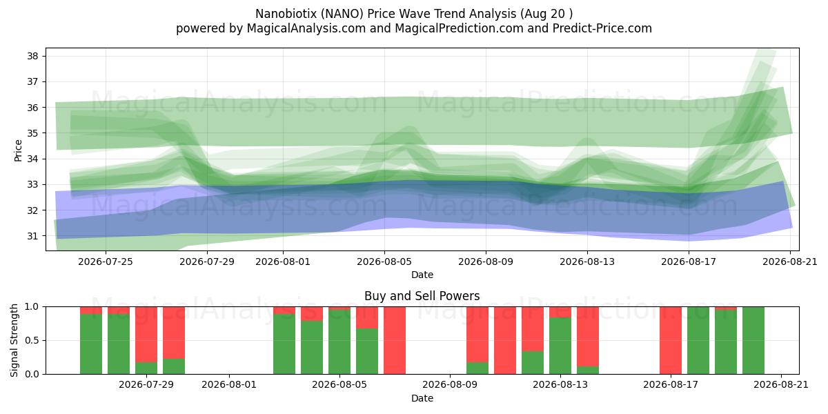  Nanobiotix (NANO) Support and Resistance area (19 Aug) 