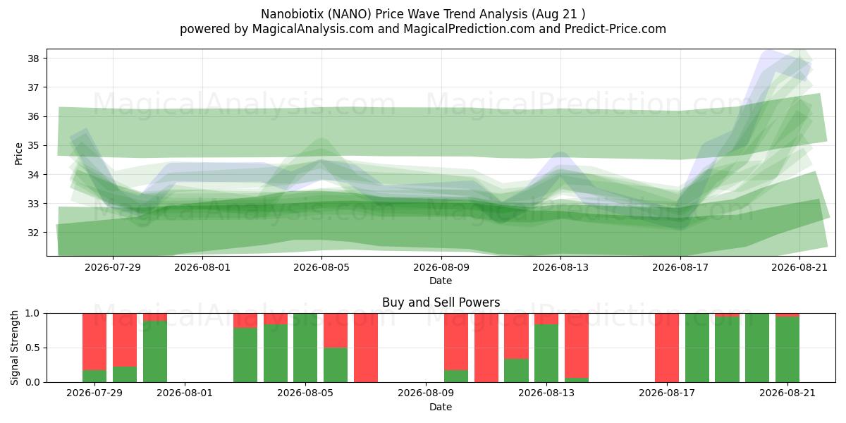  Nanobiotix (NANO) Support and Resistance area (20 Aug) 