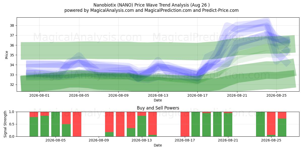  Nanobiotix (NANO) Support and Resistance area (24 Aug) 
