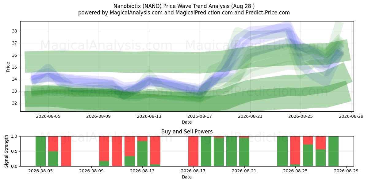  Nanobiotix (NANO) Support and Resistance area (27 Aug) 