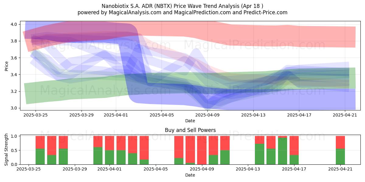 Nanobiotix S.A. ADR (NBTX) Support and Resistance area (18 Apr) 